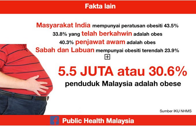 5.5 Juta Rakyat Malaysia Obes! - Daily Rakyat